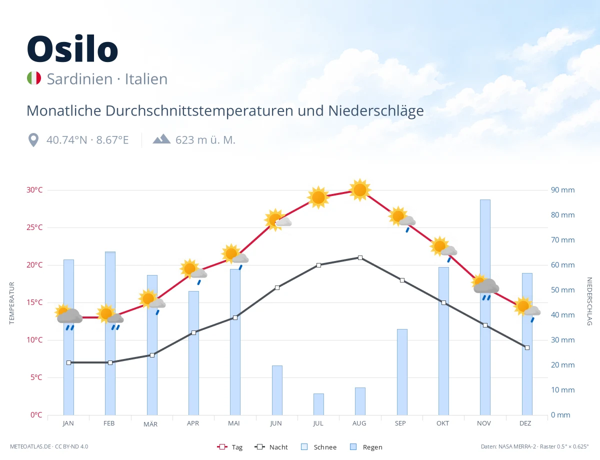Osilo - monatliche Durchschnittstemperaturen und Niederschläge