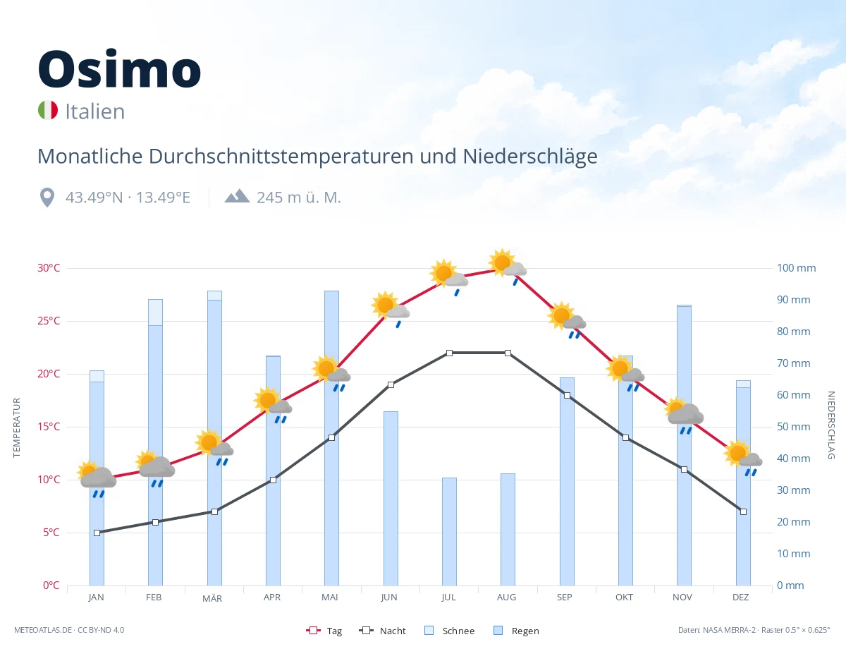 Osimo - monatliche Durchschnittstemperaturen und Niederschläge
