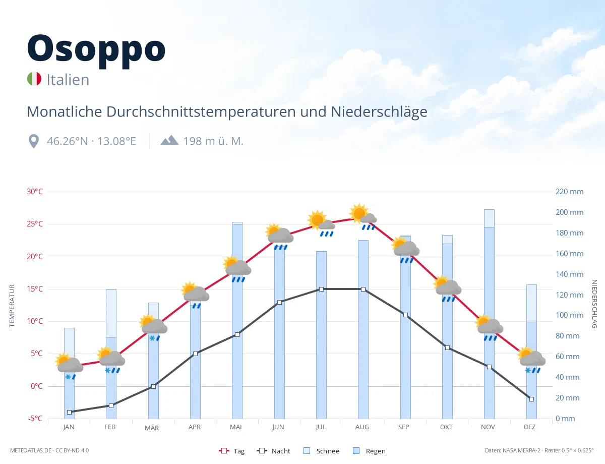 Osoppo - monatliche Durchschnittstemperaturen und Niederschläge