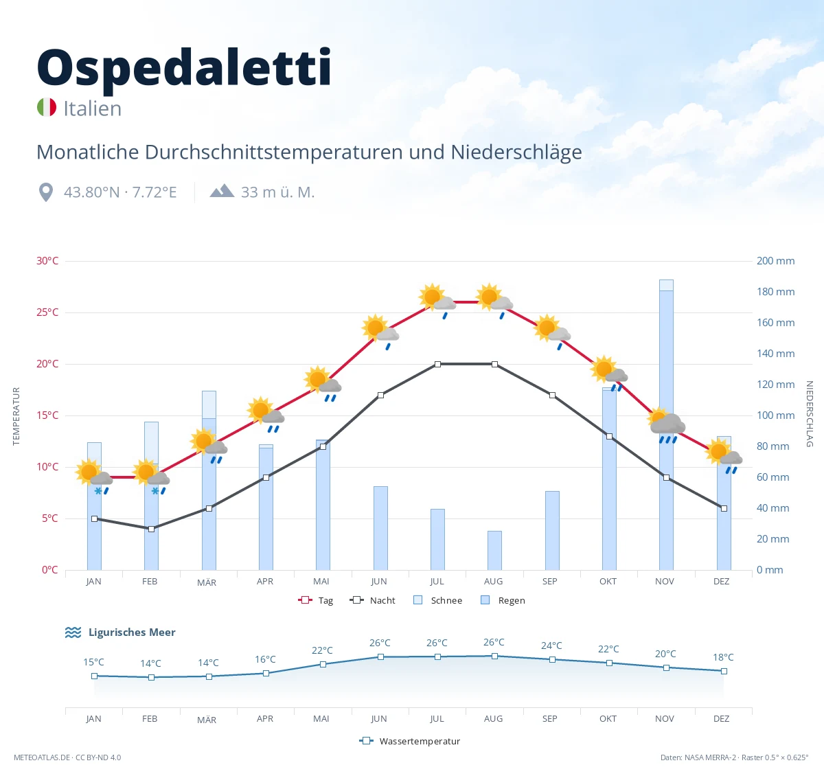 Ospedaletti - monatliche Durchschnittstemperaturen und Niederschläge