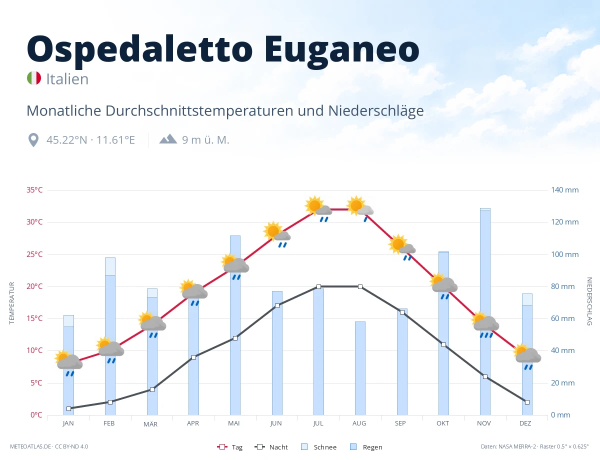 Ospedaletto Euganeo - monatliche Durchschnittstemperaturen und Niederschläge
