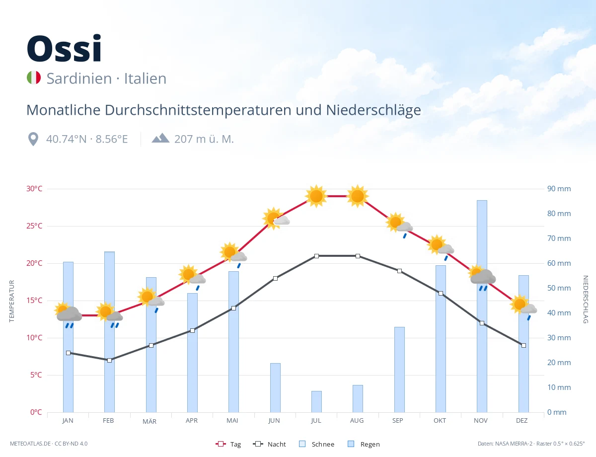 Ossi - monatliche Durchschnittstemperaturen und Niederschläge