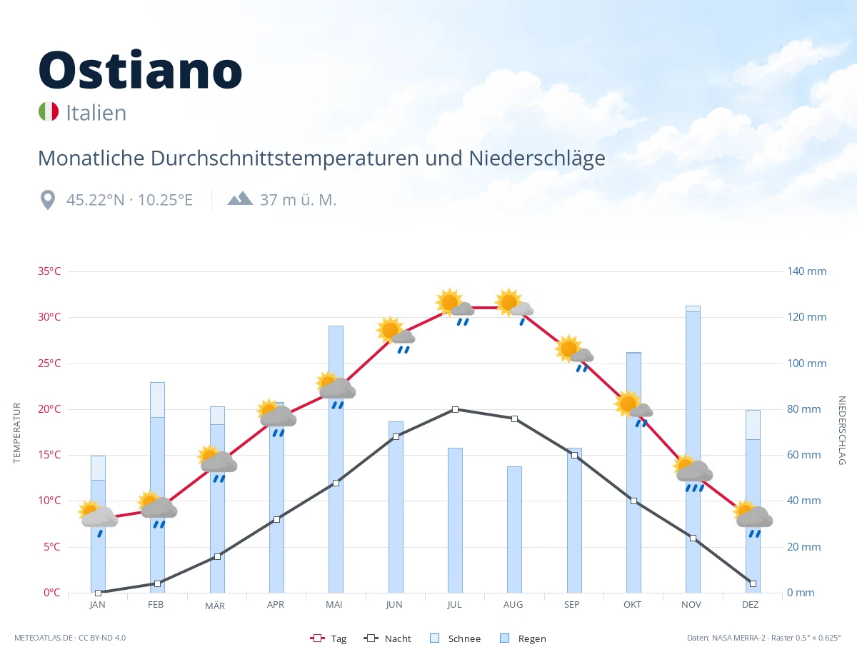Ostiano - monatliche Durchschnittstemperaturen und Niederschläge