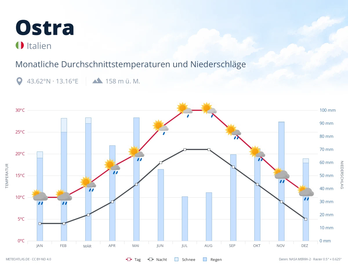 Ostra - monatliche Durchschnittstemperaturen und Niederschläge
