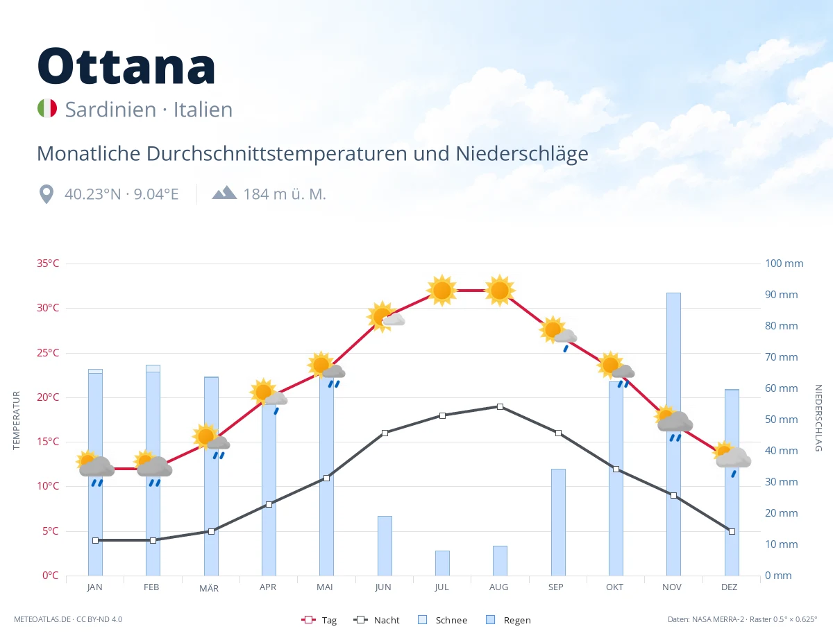 Ottana - monatliche Durchschnittstemperaturen und Niederschläge