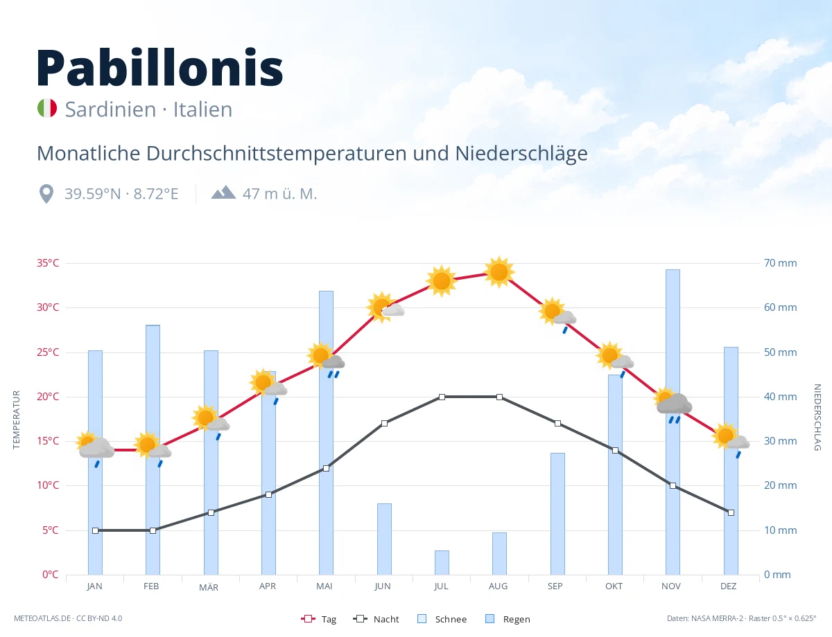 Pabillonis - monatliche Durchschnittstemperaturen und Niederschläge