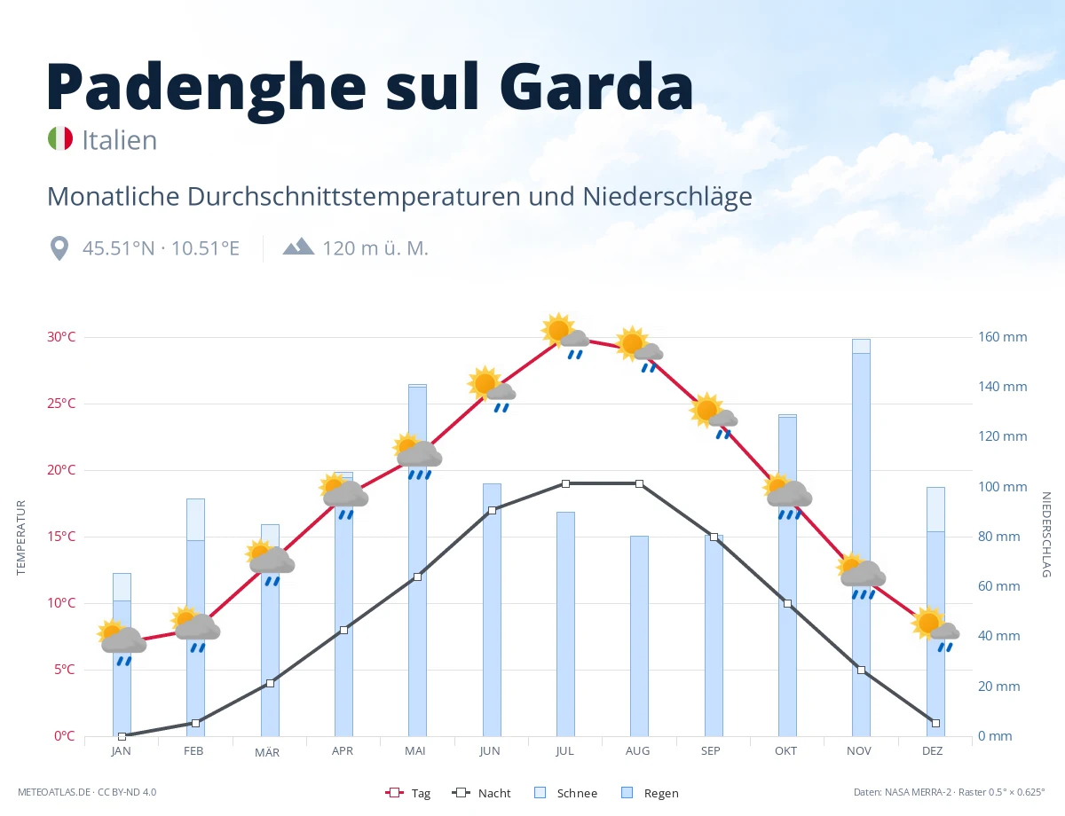 Padenghe sul Garda - monatliche Durchschnittstemperaturen und Niederschläge