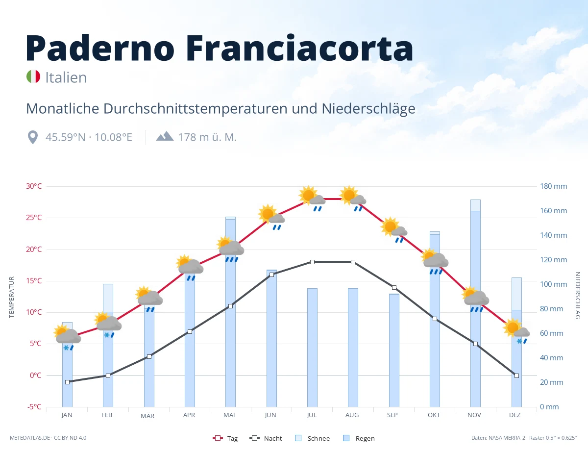 Paderno Franciacorta - monatliche Durchschnittstemperaturen und Niederschläge