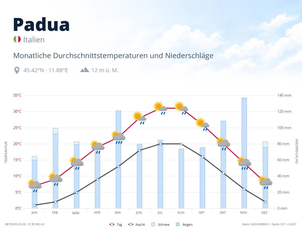Padua - monatliche Durchschnittstemperaturen und Niederschläge