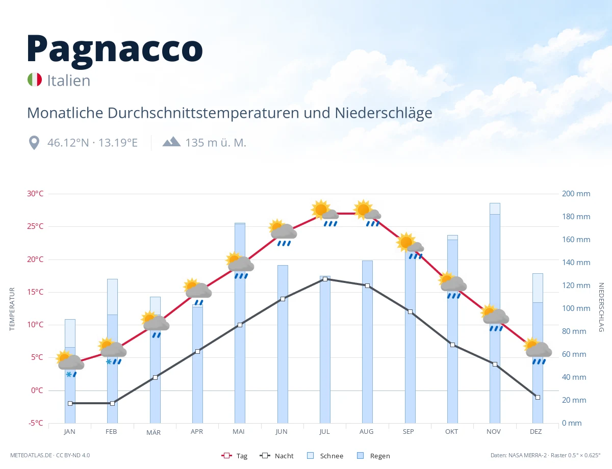 Pagnacco - monatliche Durchschnittstemperaturen und Niederschläge