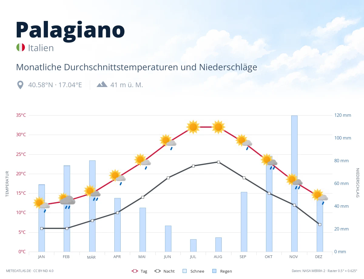 Palagiano - monatliche Durchschnittstemperaturen und Niederschläge
