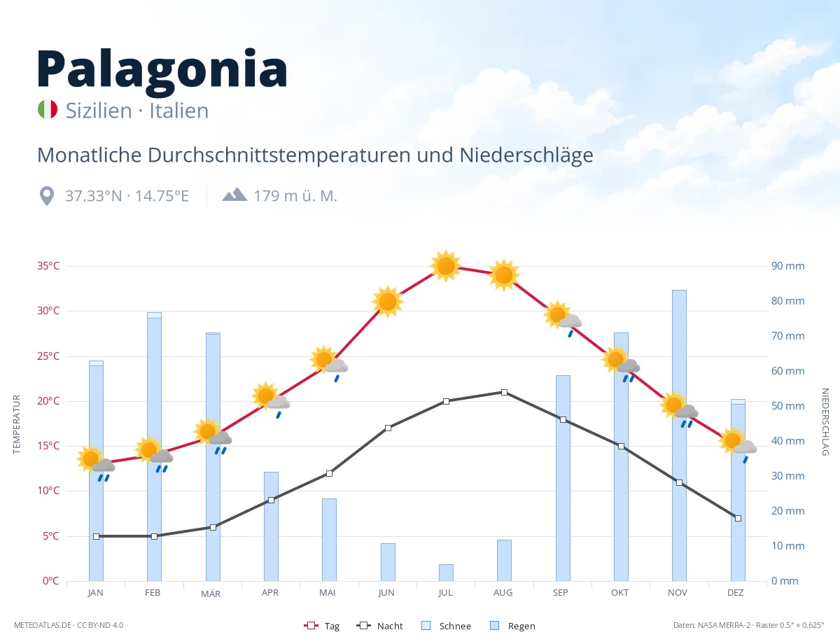 Palagonia - monatliche Durchschnittstemperaturen und Niederschläge