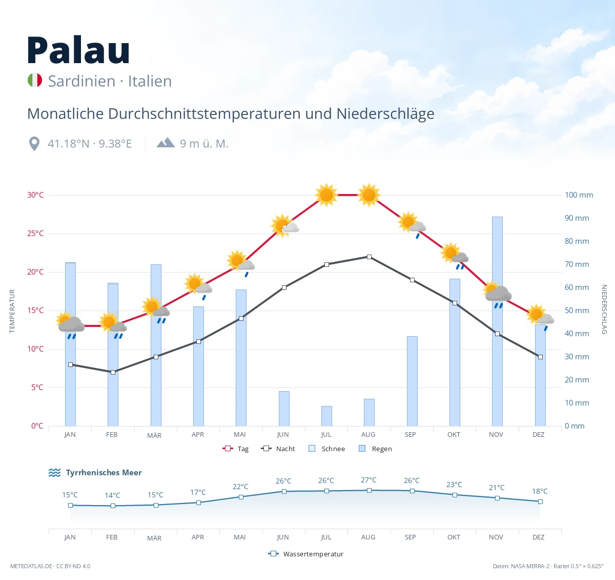 Palau - monatliche Durchschnittstemperaturen und Niederschläge