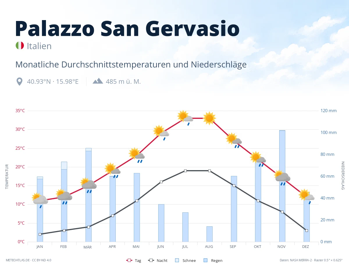 Palazzo San Gervasio - monatliche Durchschnittstemperaturen und Niederschläge
