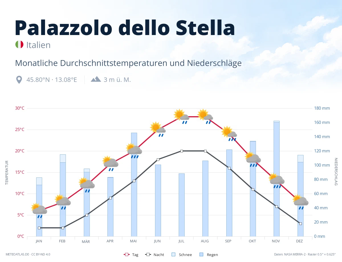 Palazzolo dello Stella - monatliche Durchschnittstemperaturen und Niederschläge