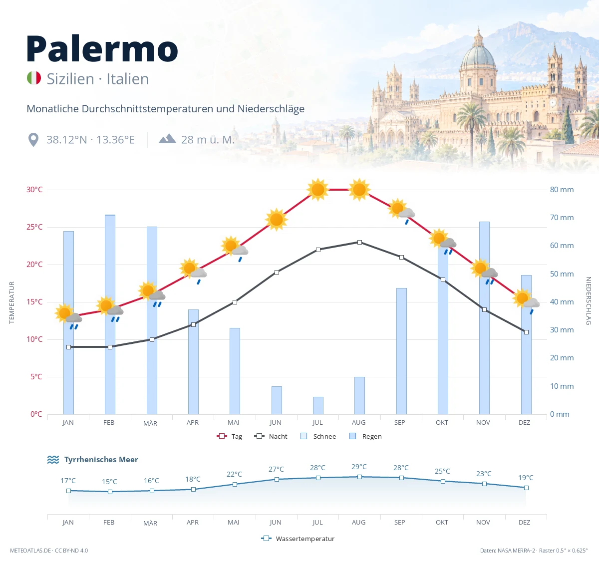 Palermo - monatliche Durchschnittstemperaturen und Niederschläge