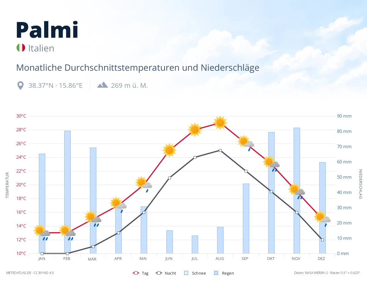 Palmi - monatliche Durchschnittstemperaturen und Niederschläge