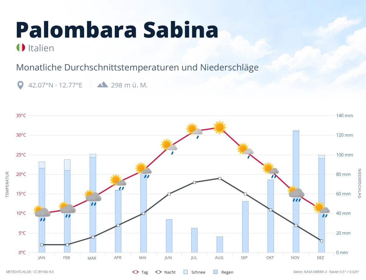 Palombara Sabina - monatliche Durchschnittstemperaturen und Niederschläge