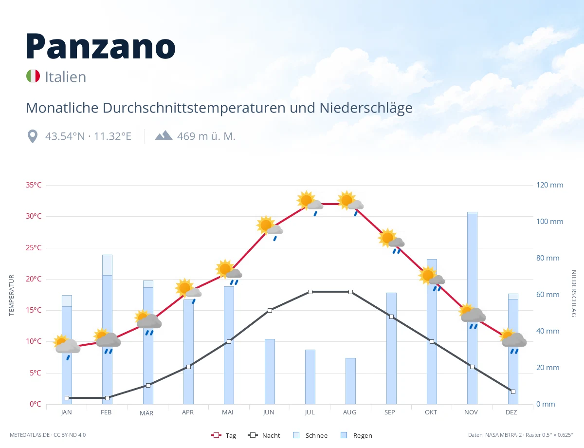 Panzano - monatliche Durchschnittstemperaturen und Niederschläge
