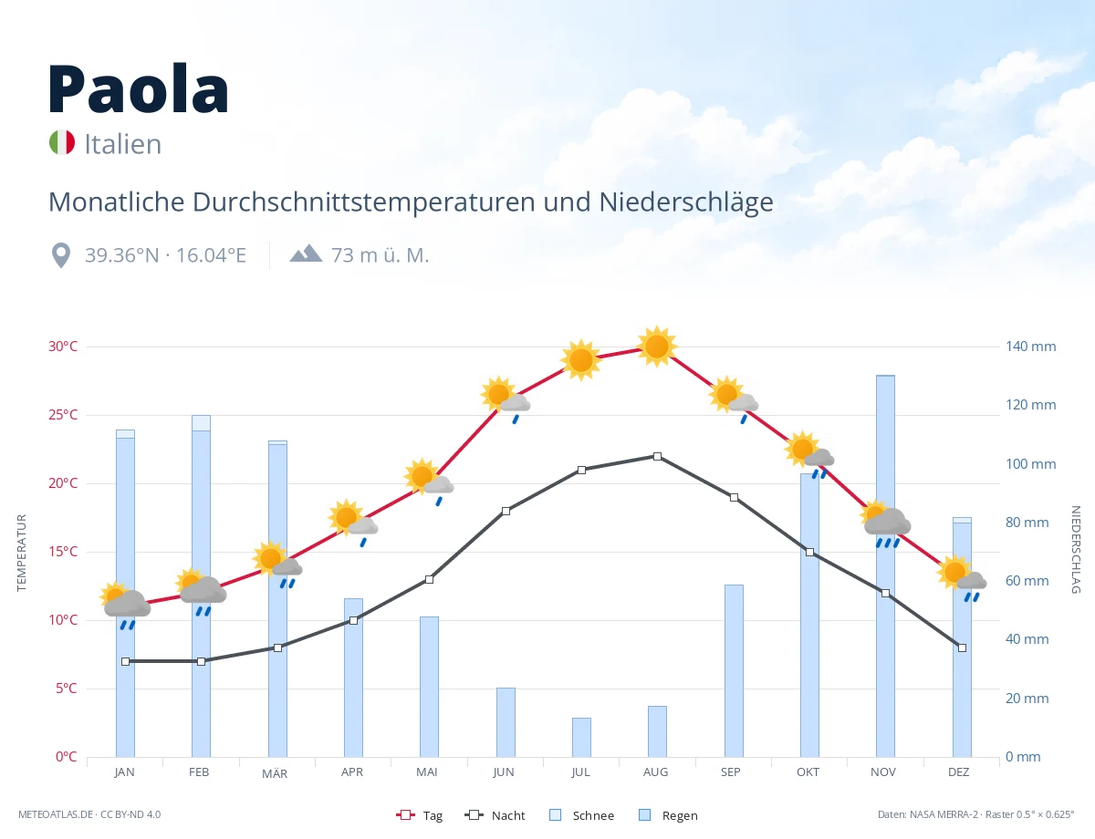 Paola - monatliche Durchschnittstemperaturen und Niederschläge