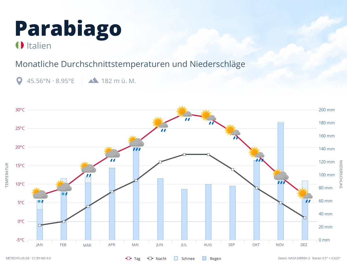 Parabiago - monatliche Durchschnittstemperaturen und Niederschläge