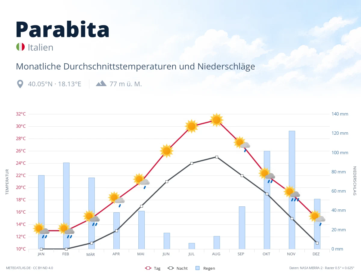 Parabita - monatliche Durchschnittstemperaturen und Niederschläge