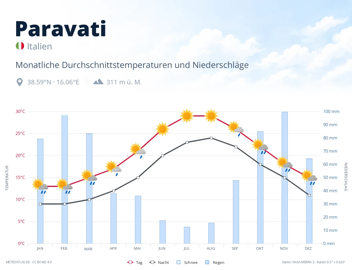 Paravati - monatliche Durchschnittstemperaturen und Niederschläge