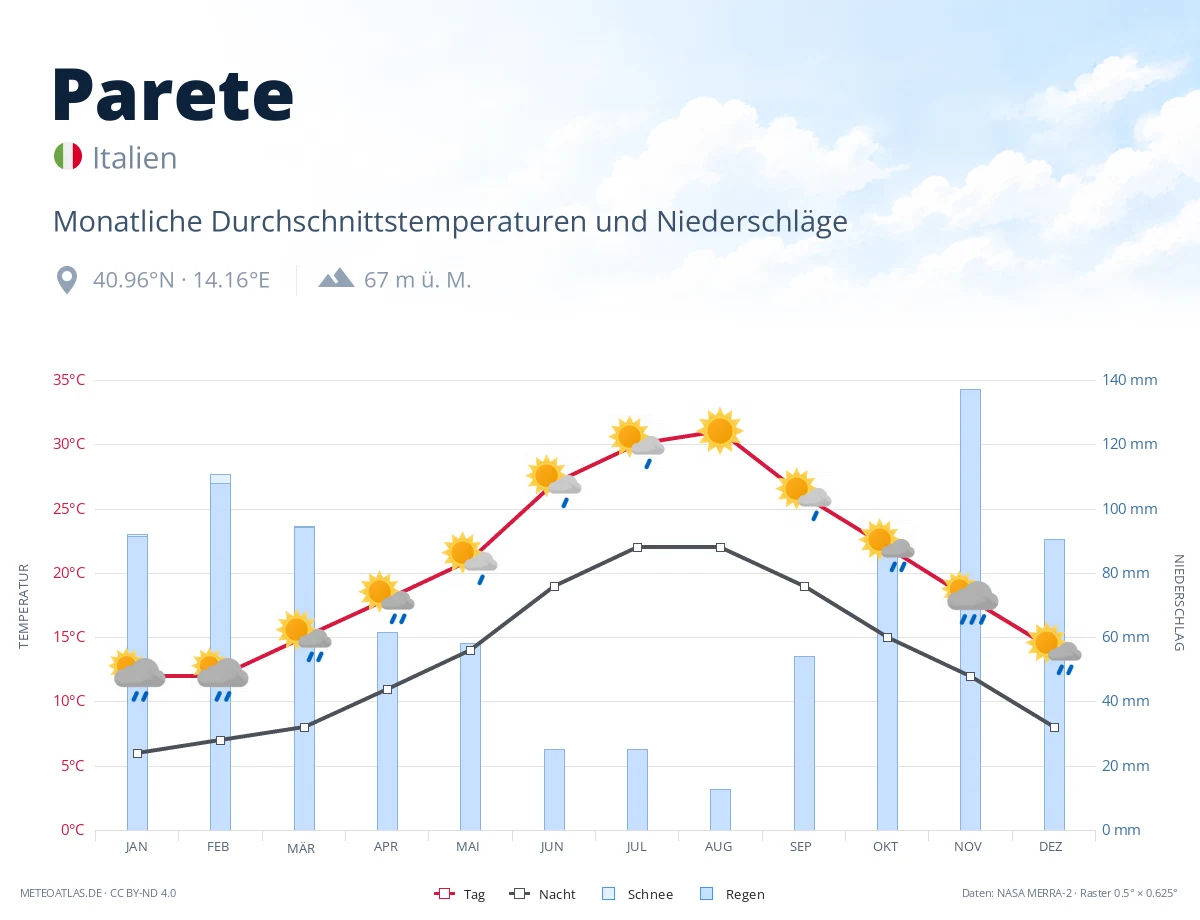 Parete - monatliche Durchschnittstemperaturen und Niederschläge