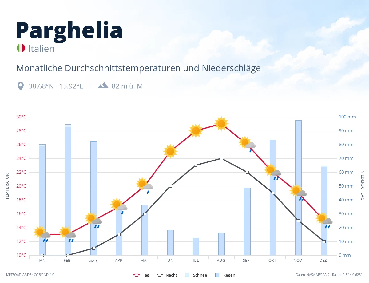 Parghelia - monatliche Durchschnittstemperaturen und Niederschläge