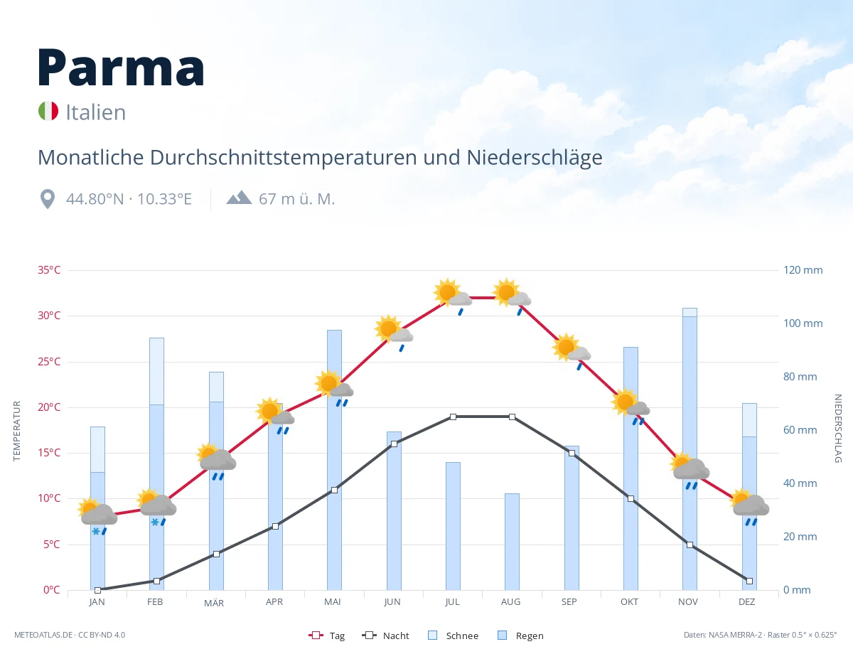 Parma - monatliche Durchschnittstemperaturen und Niederschläge