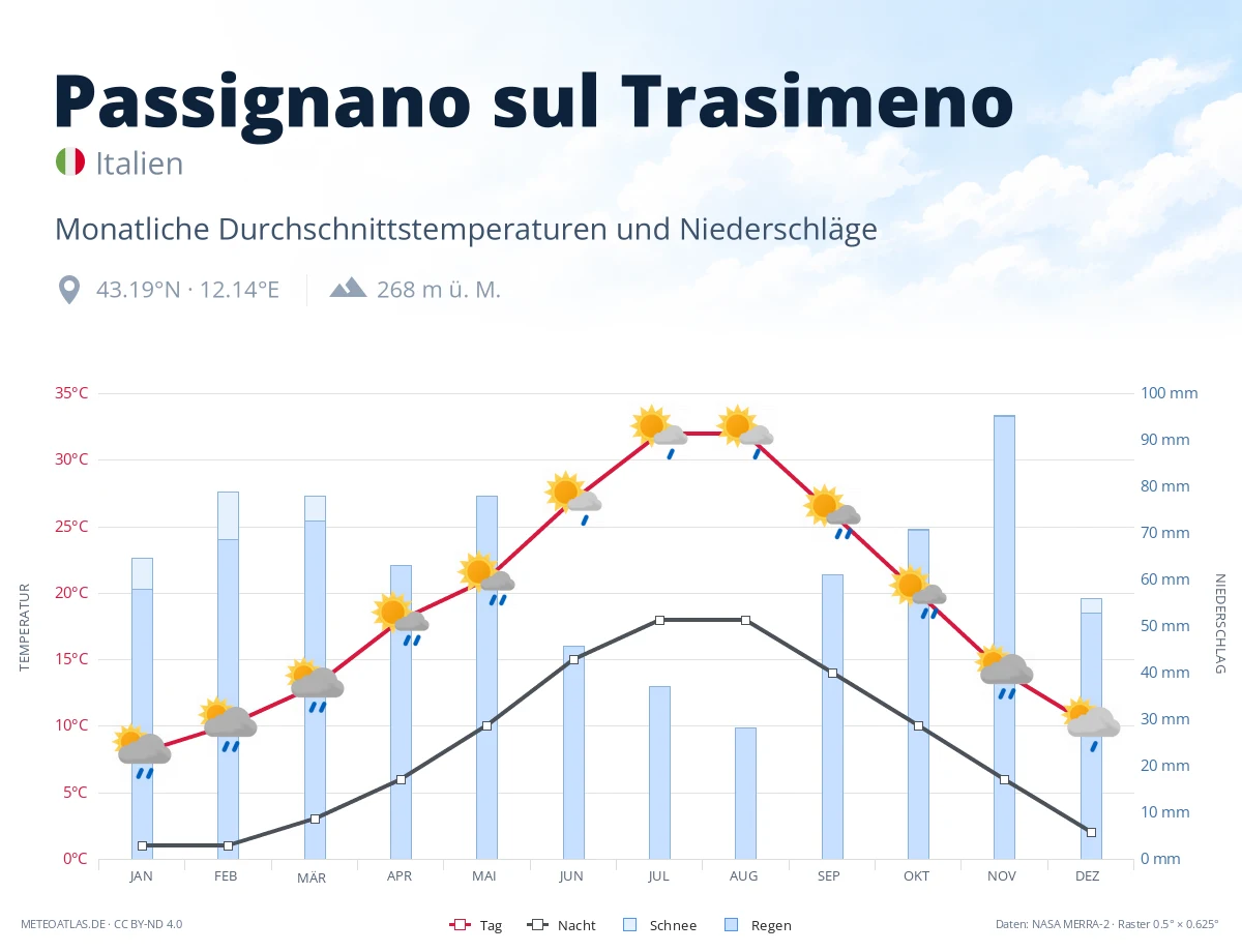 Passignano sul Trasimeno - monatliche Durchschnittstemperaturen und Niederschläge