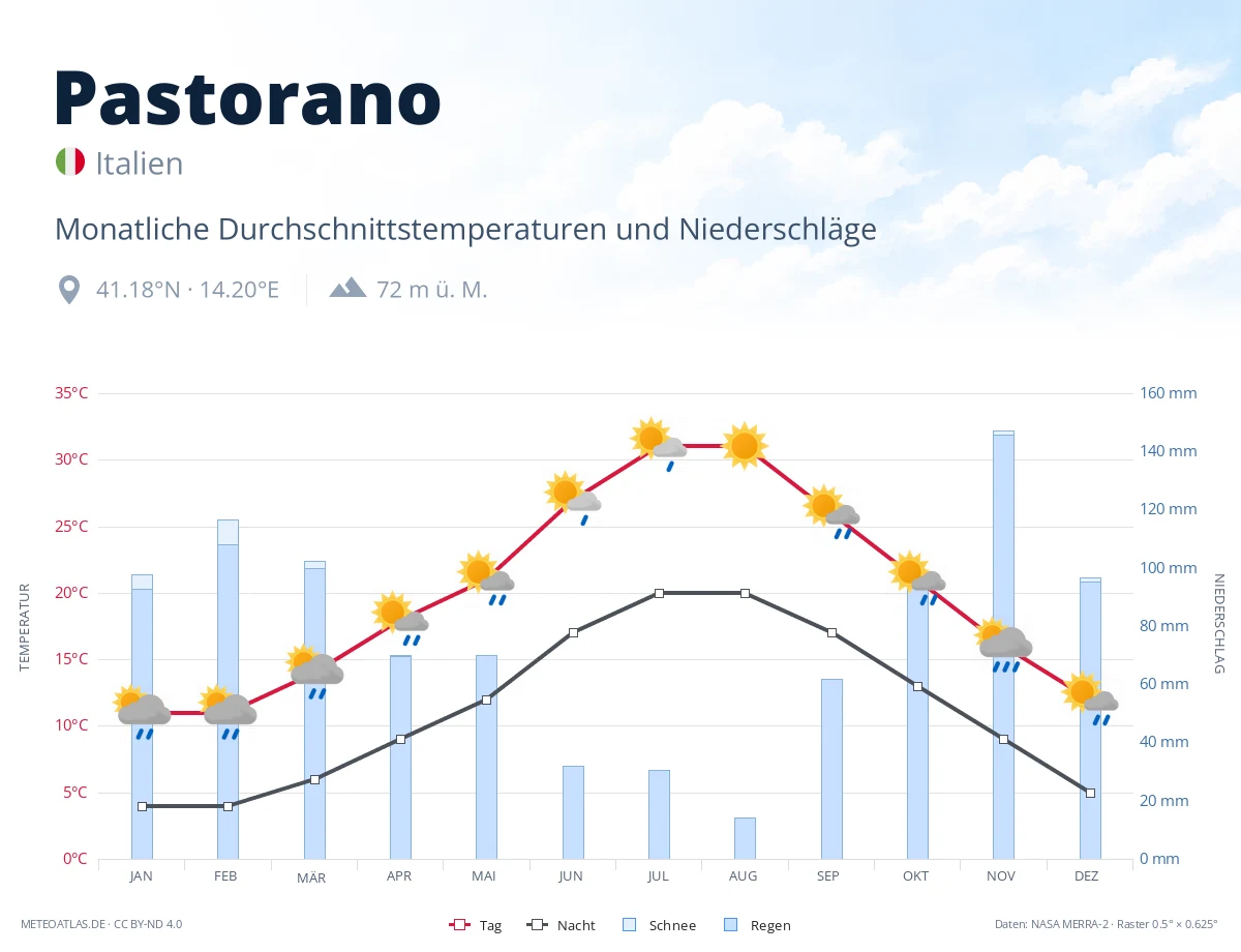 Pastorano - monatliche Durchschnittstemperaturen und Niederschläge