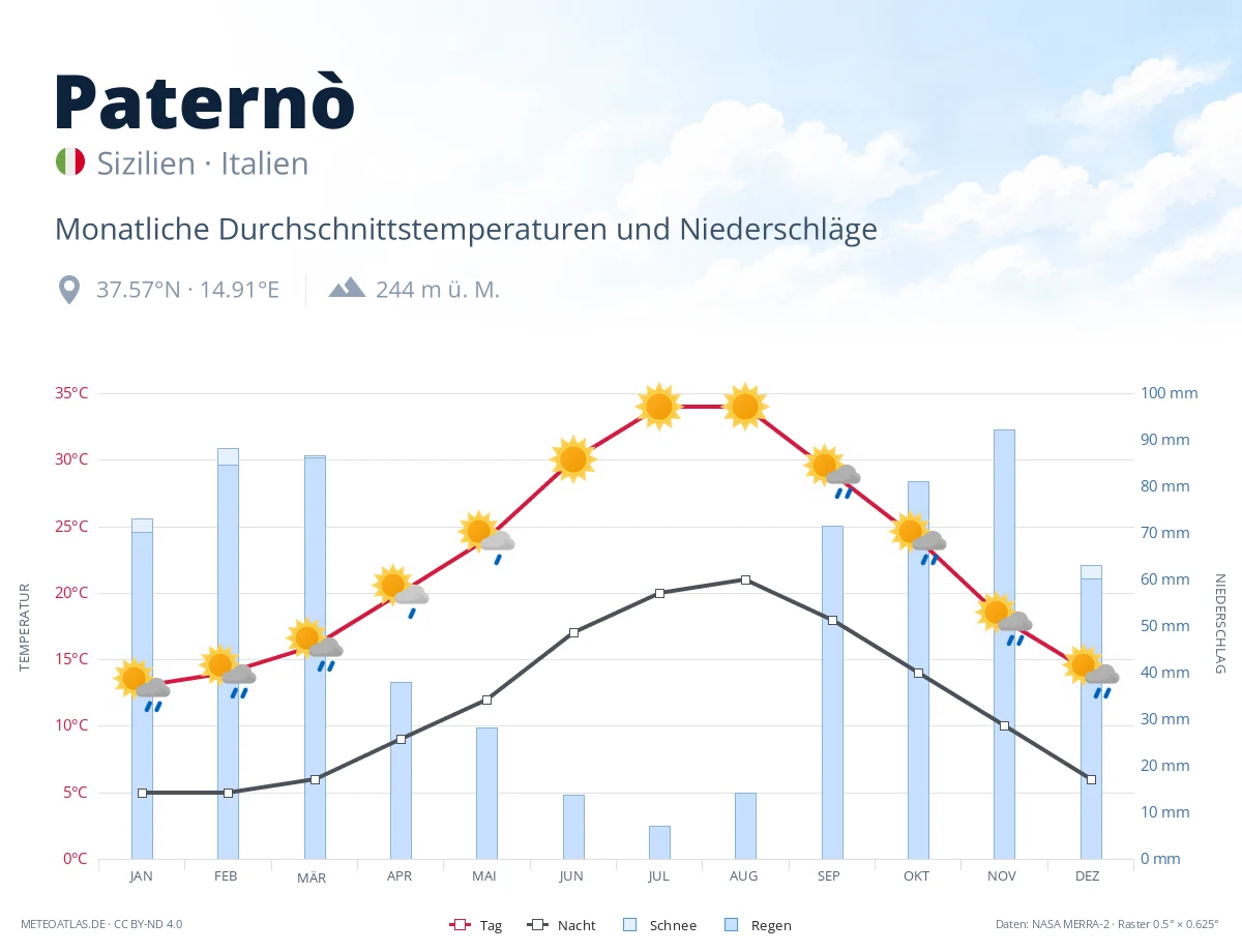 Paternò - monatliche Durchschnittstemperaturen und Niederschläge