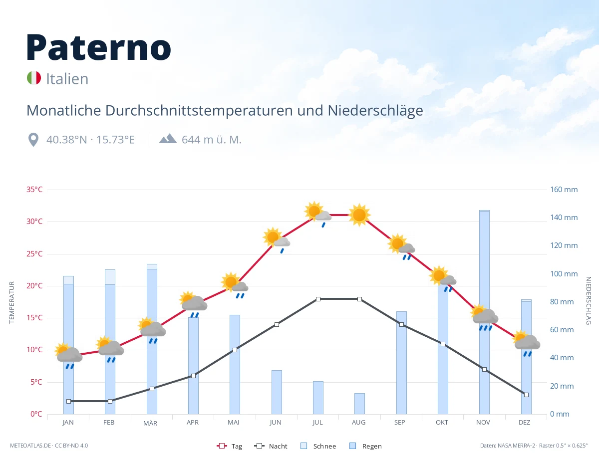 Paterno - monatliche Durchschnittstemperaturen und Niederschläge