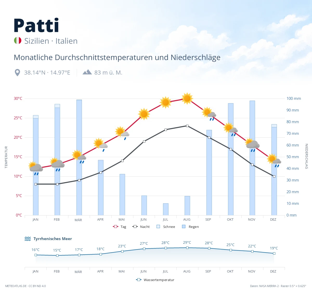 Patti - monatliche Durchschnittstemperaturen und Niederschläge