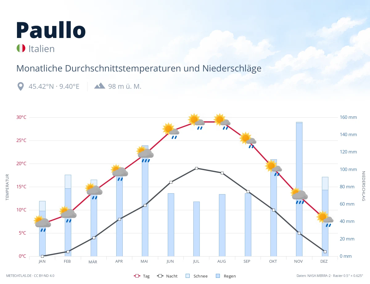 Paullo - monatliche Durchschnittstemperaturen und Niederschläge
