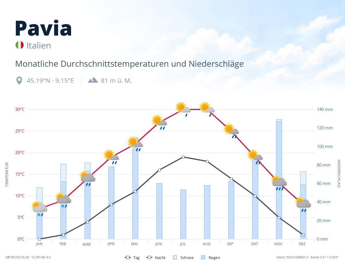 Pavia - monatliche Durchschnittstemperaturen und Niederschläge