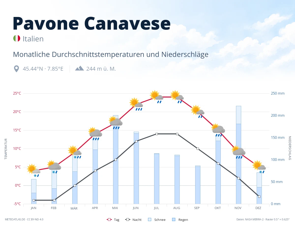 Pavone Canavese - monatliche Durchschnittstemperaturen und Niederschläge