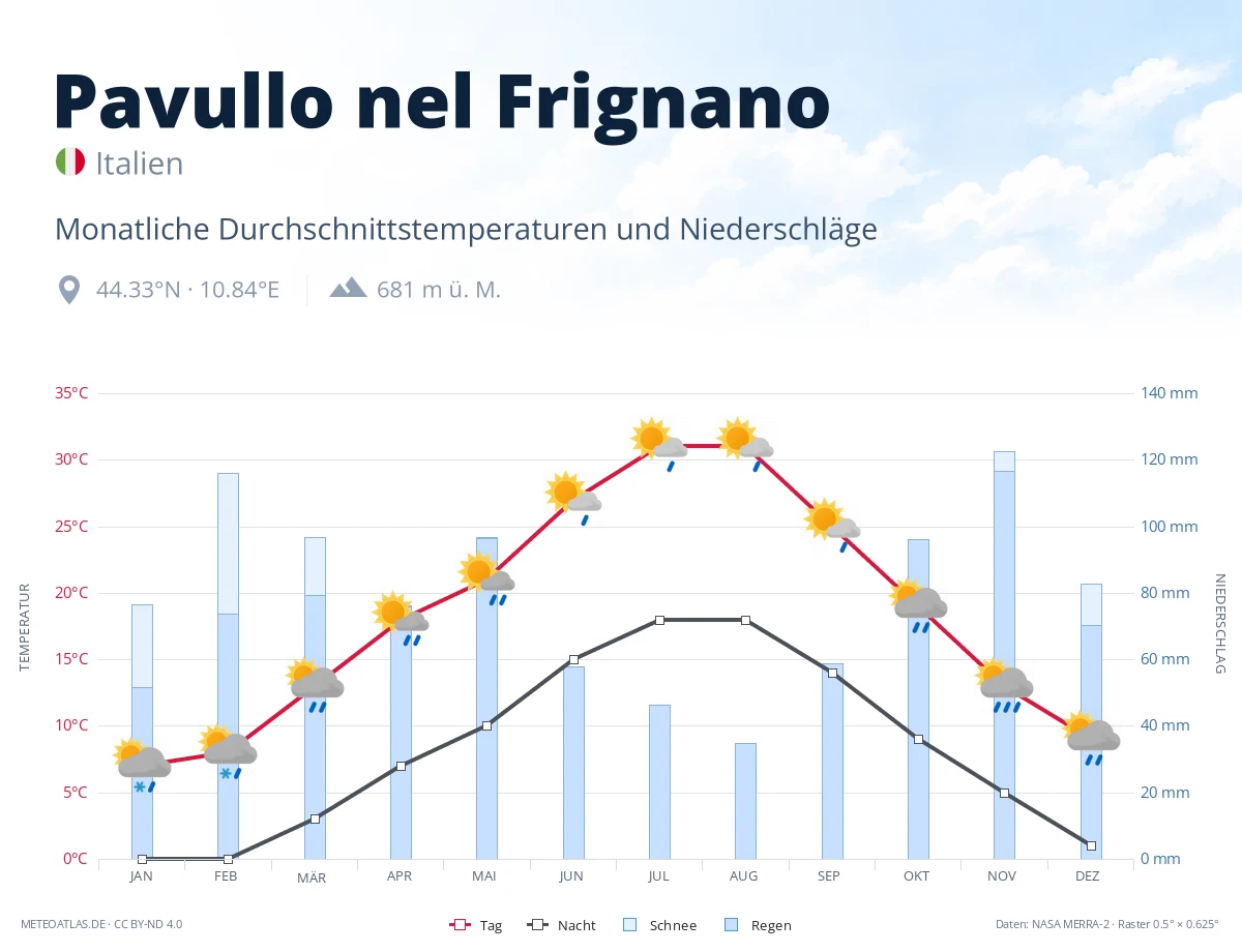 Pavullo nel Frignano - monatliche Durchschnittstemperaturen und Niederschläge