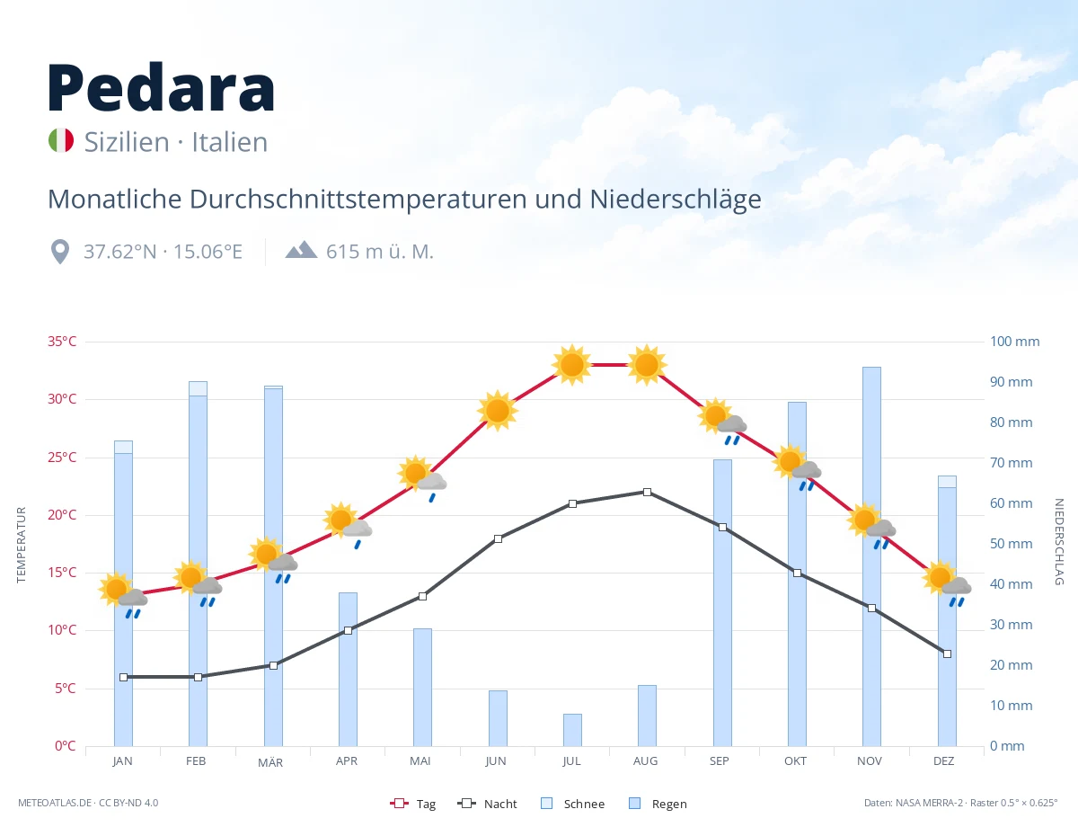 Pedara - monatliche Durchschnittstemperaturen und Niederschläge