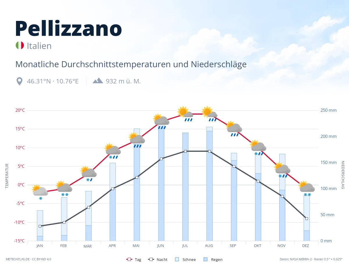 Pellizzano - monatliche Durchschnittstemperaturen und Niederschläge