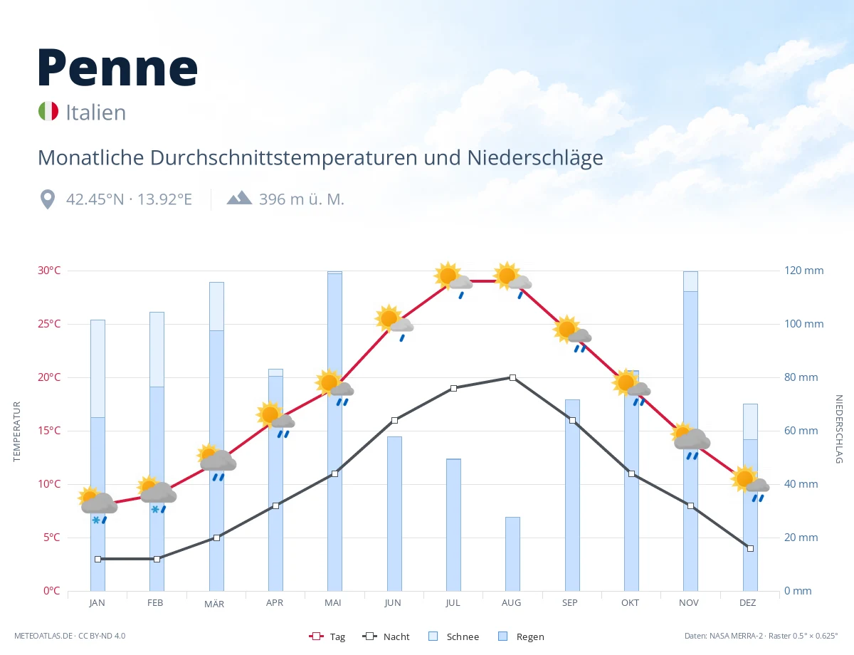 Penne - monatliche Durchschnittstemperaturen und Niederschläge