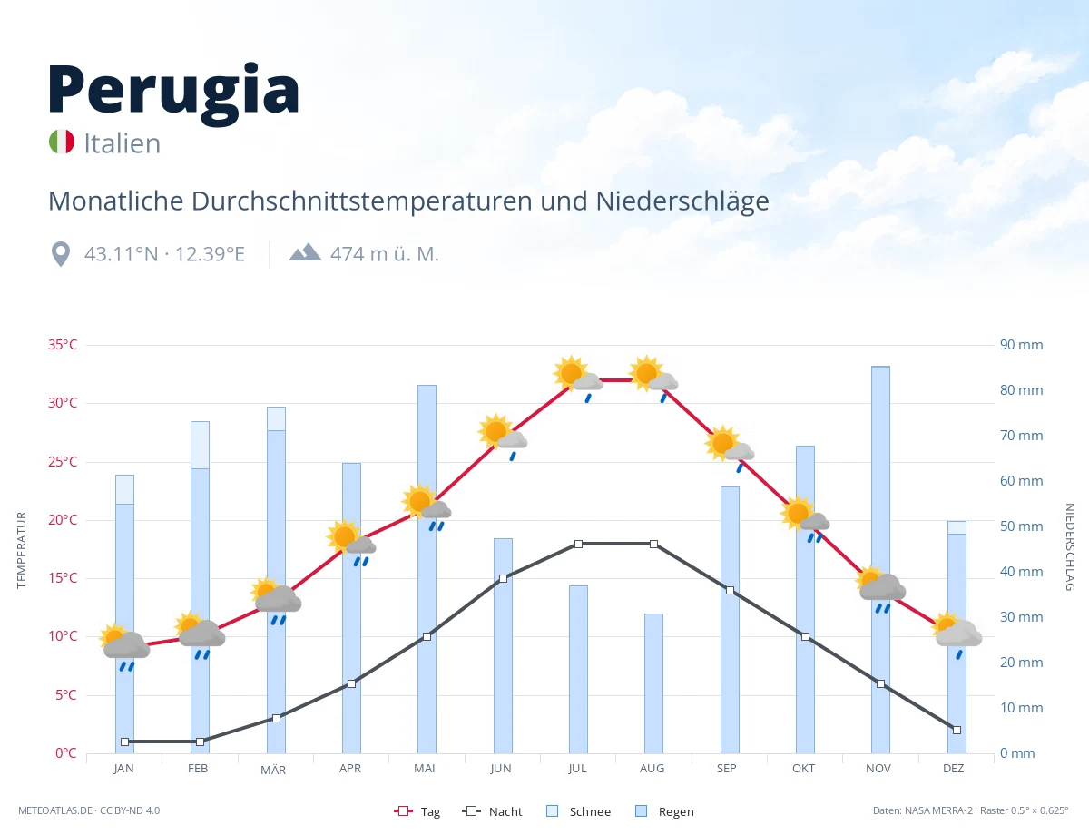 Perugia - monatliche Durchschnittstemperaturen und Niederschläge