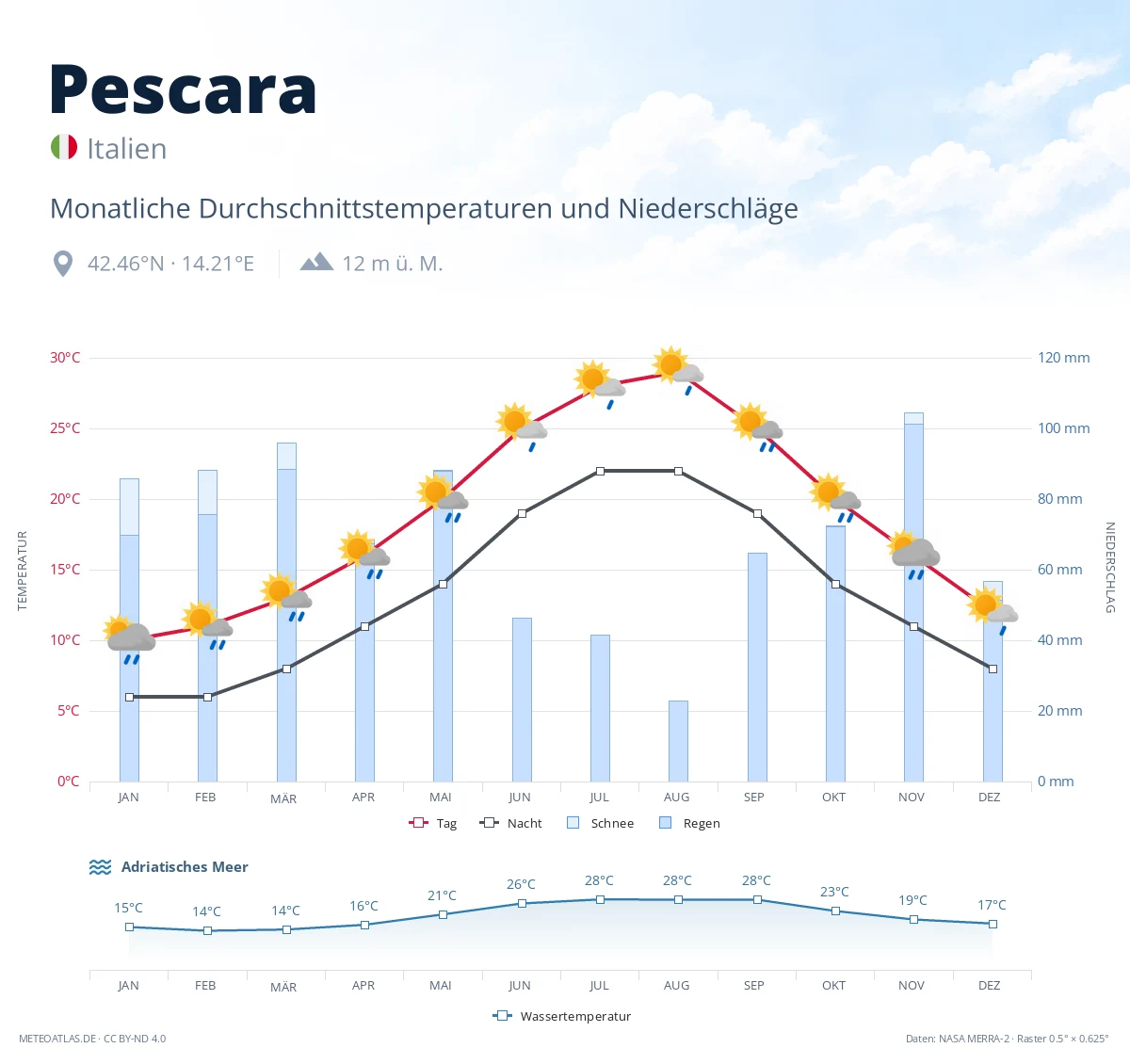 Pescara - monatliche Durchschnittstemperaturen und Niederschläge