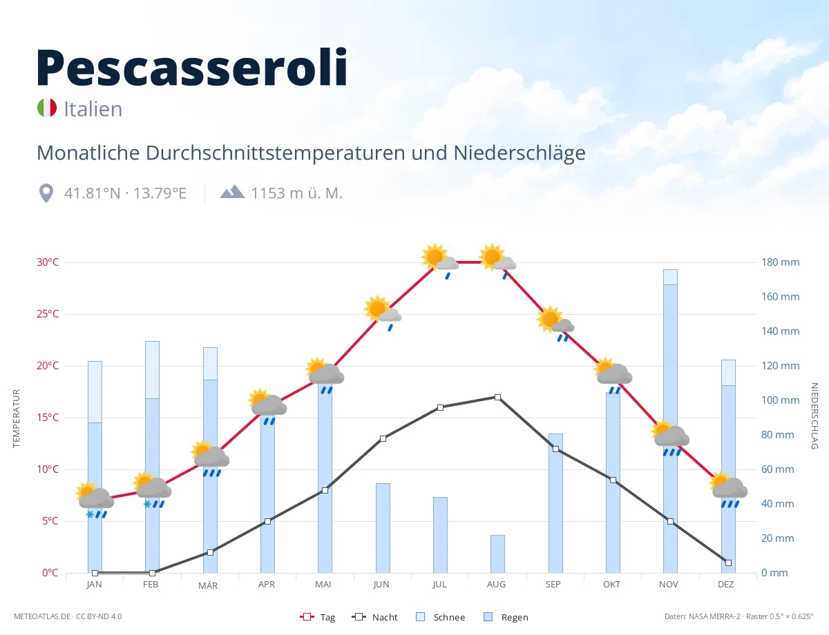 Pescasseroli - monatliche Durchschnittstemperaturen und Niederschläge