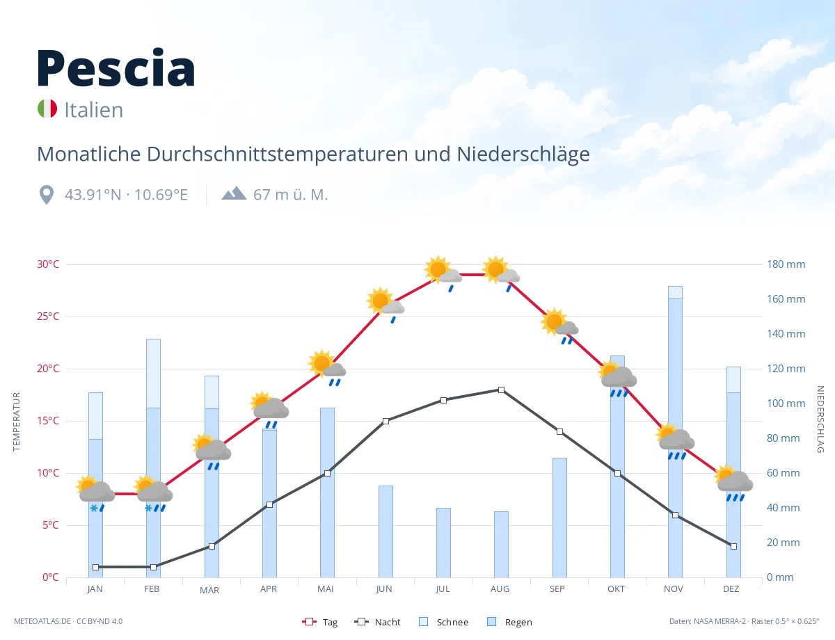 Pescia - monatliche Durchschnittstemperaturen und Niederschläge