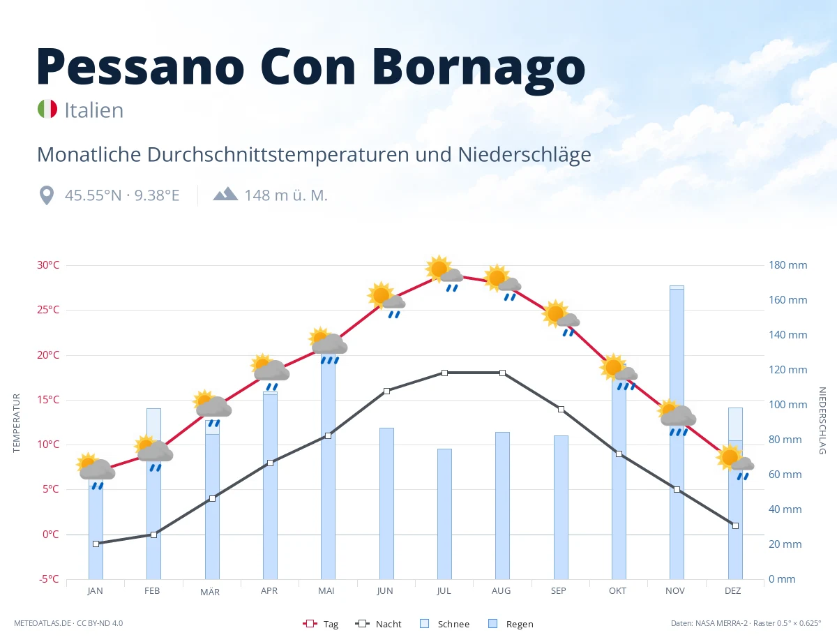 Pessano Con Bornago - monatliche Durchschnittstemperaturen und Niederschläge
