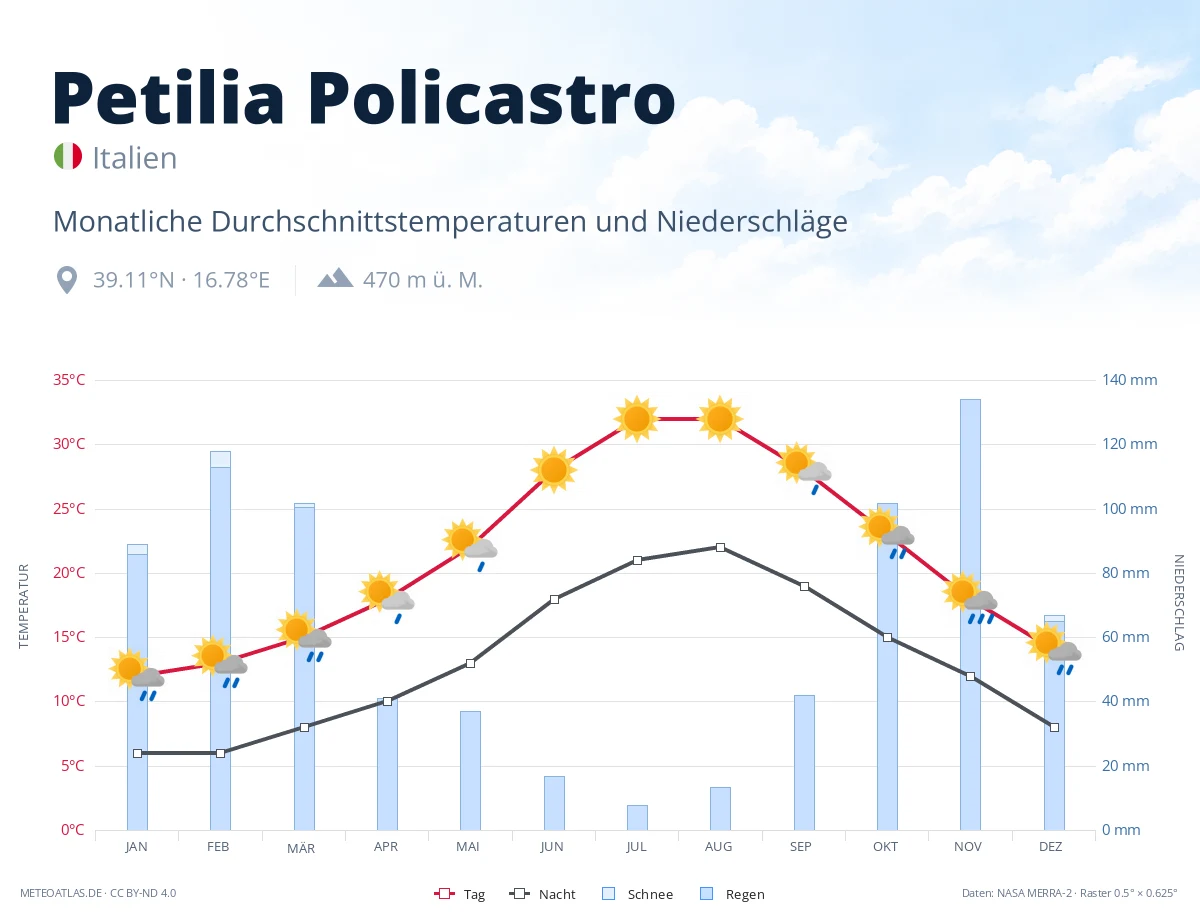 Petilia Policastro - monatliche Durchschnittstemperaturen und Niederschläge