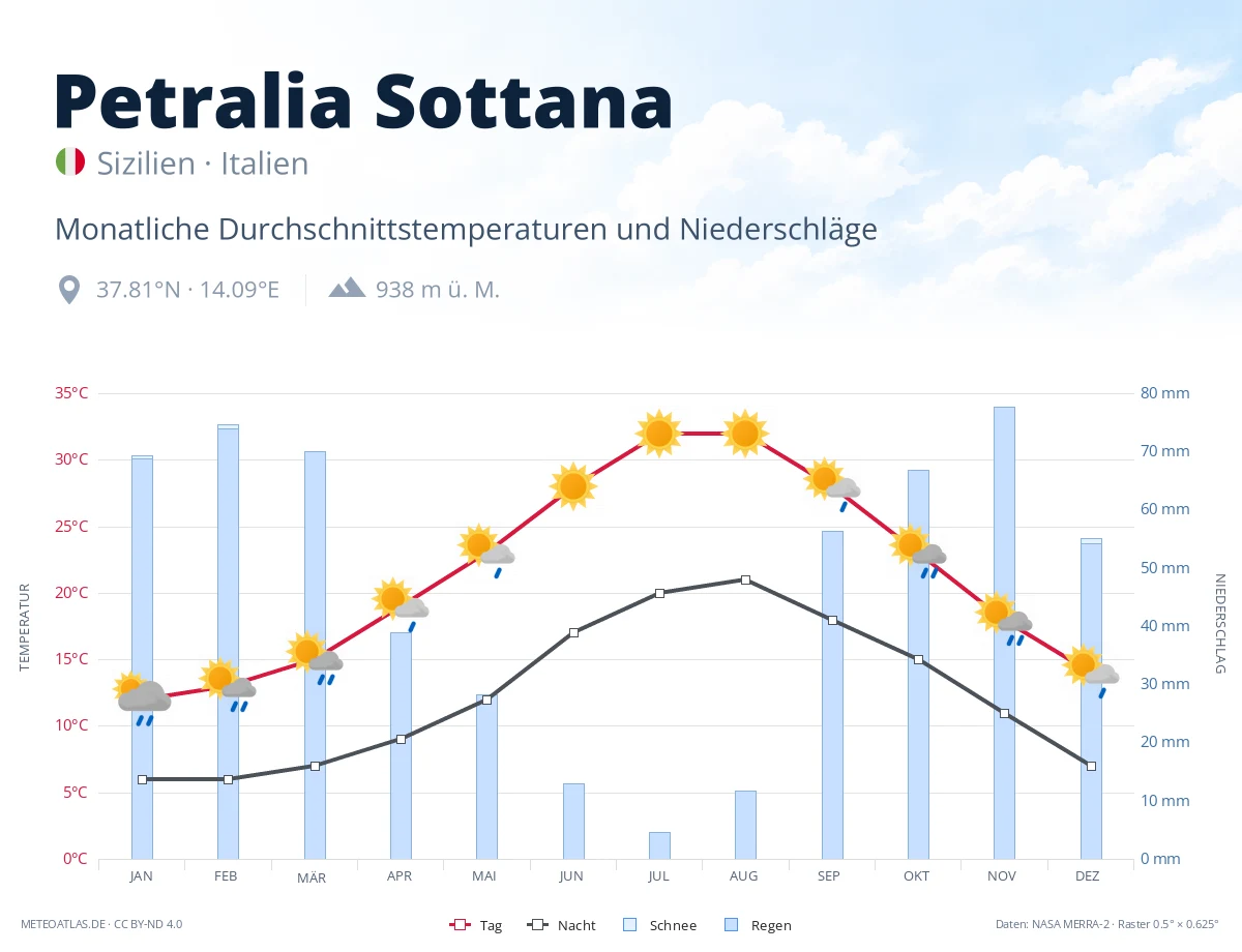 Petralia Sottana - monatliche Durchschnittstemperaturen und Niederschläge