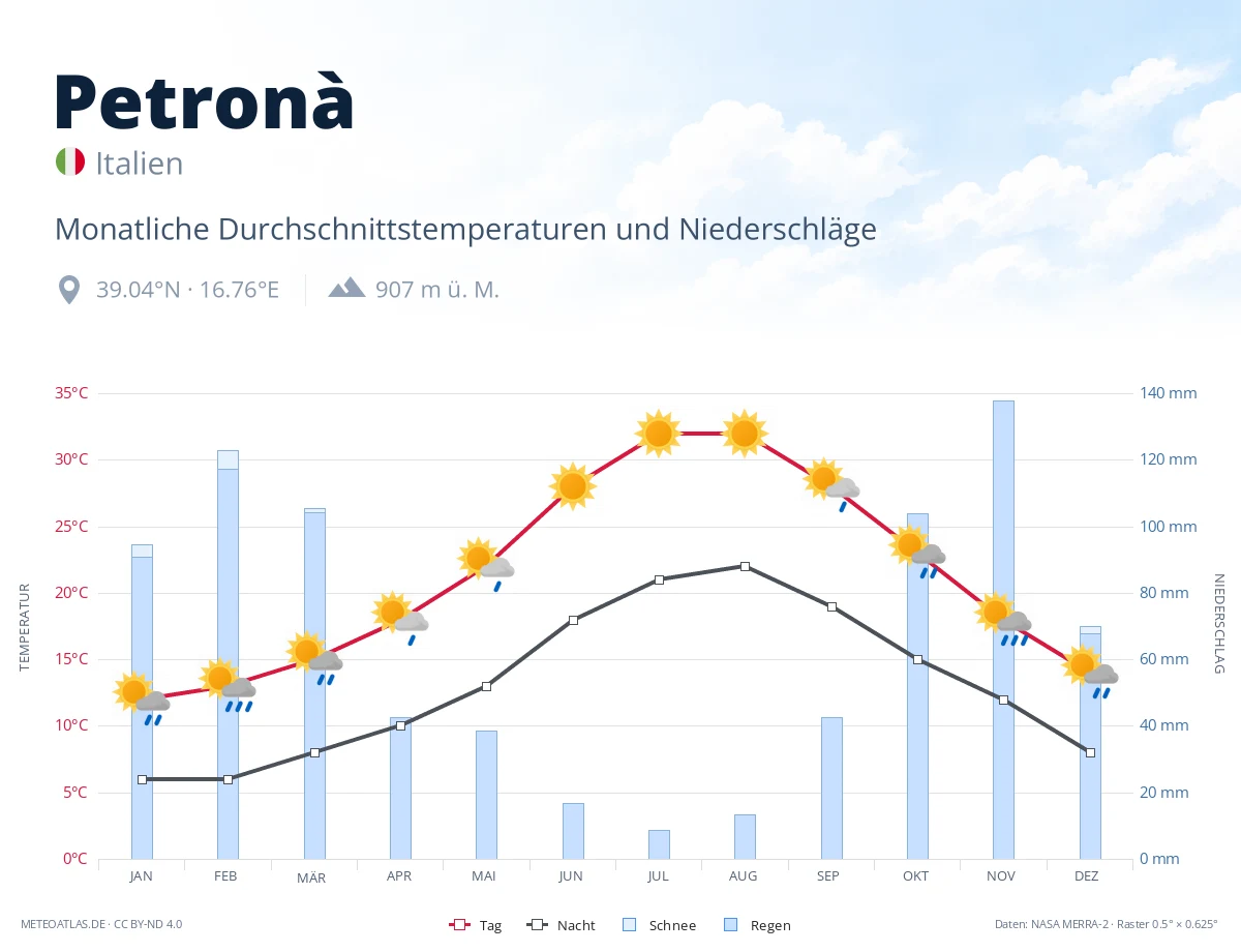 Petronà - monatliche Durchschnittstemperaturen und Niederschläge